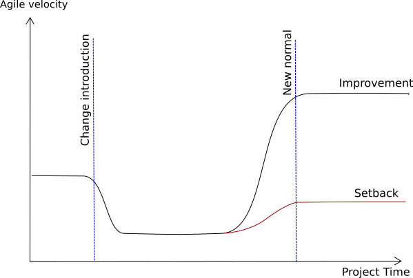 A curve that model the change of productivity along time when a change is introduced.